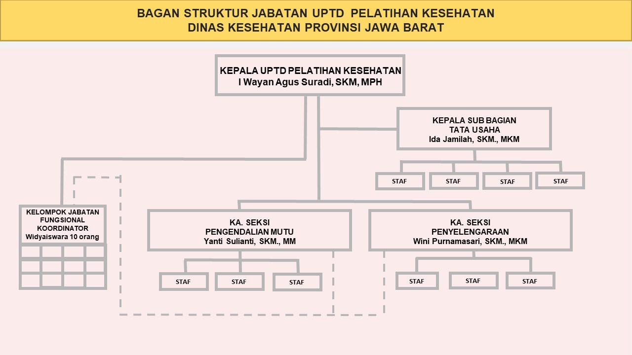 Struktur Organisasi Upelkes Provinsi Jawa Barat 